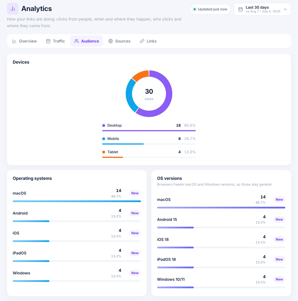 The Audience tab showing clicks by device, operating system and OS version