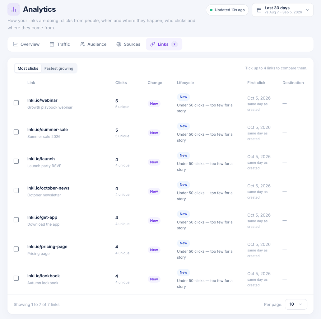 The Links tab listing each link with its clicks, change, lifecycle and first click