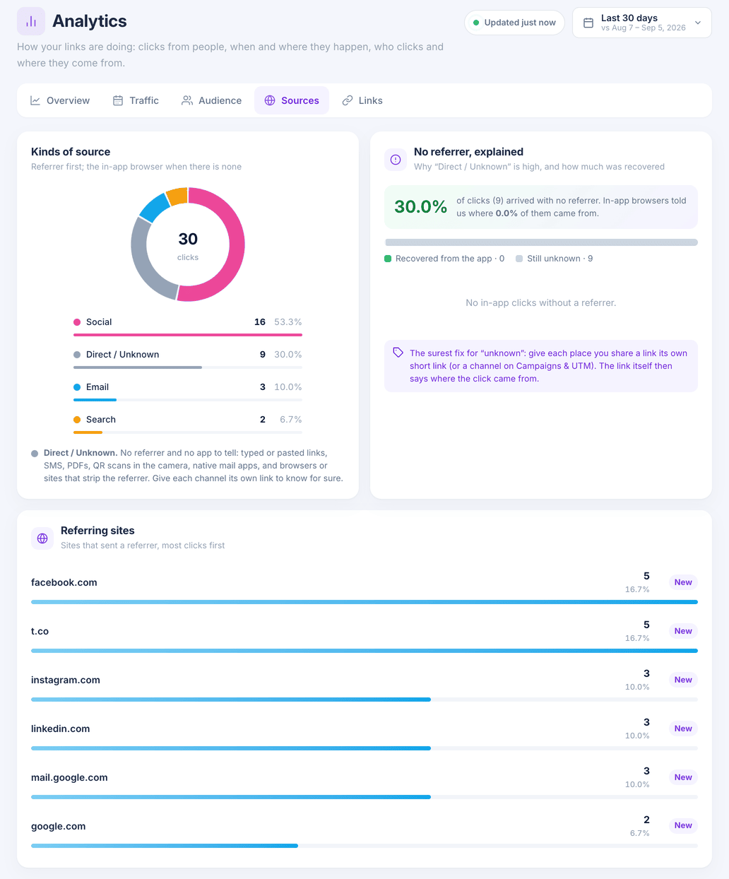 The Sources tab with a chart of source kinds, an explanation of clicks with no referrer and a list of referring sites
