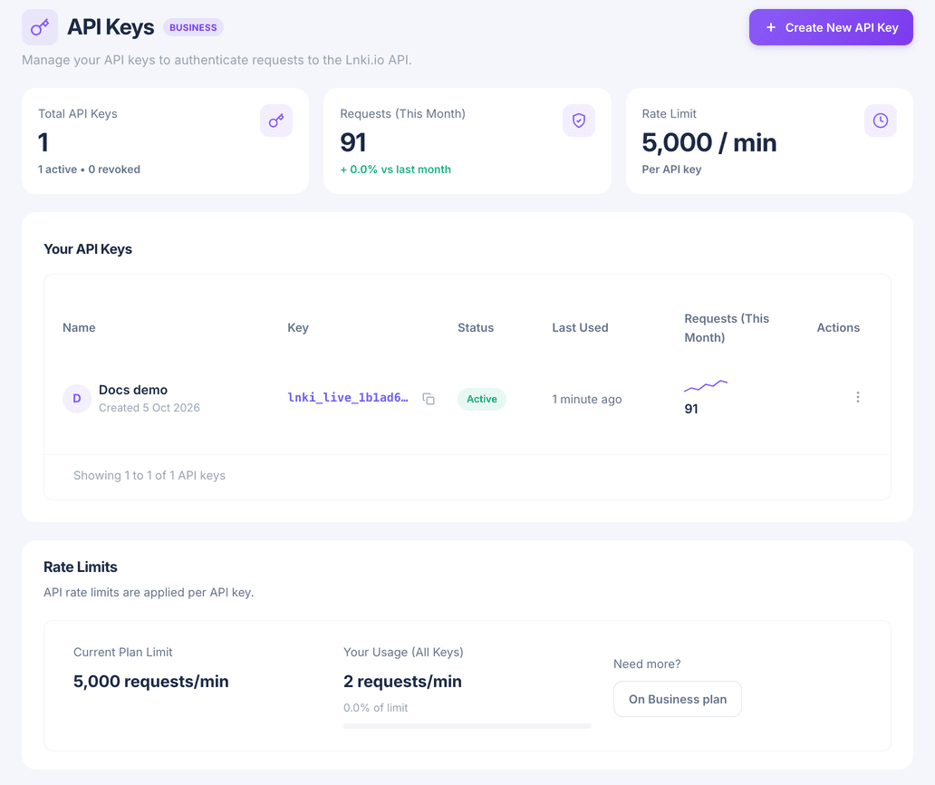 The API Keys page showing one active key, its request count and the plan's rate limit